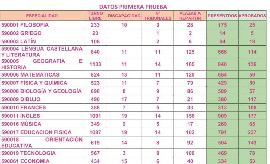 📊 Aquí tienes el número de aprobados en la primera parte de las oposiciones de Secundaria en Murcia.

En Matemáticas, más del 50 % de las plazas ya quedan desiertas solo con este filtro, 60 plazas ya desiertas . 

¿Se han vuelto tontos todos los opositores?