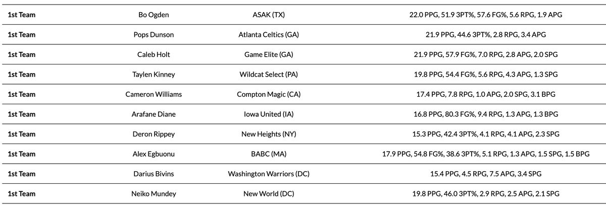 The Circuit (@thecircuit) on Twitter photo adidas 3SSB: Spring All-Circuit Awards 🏆
🥇 17U 1st Team 🥇
Full Awards ⤵️
thecircuithoops.com/news_article/s… <a href="/3SSBCircuit/">3Stripes Select Basketball</a> <a href="/athleteaiapp/">Athlete.AI</a> adidas 3SSB: Spring All-Circuit Awards 🏆
🥇 17U 1st Team 🥇
Full Awards ⤵️
thecircuithoops.com/news_article/s… <a href="/3SSBCircuit/">3Stripes Select Basketball</a> <a href="/athleteaiapp/">Athlete.AI</a>