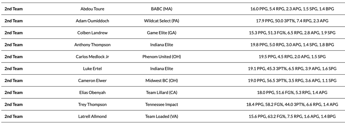 adidas 3SSB: Spring All-Circuit Awards 🏆

🥈 17U 2nd Team 🥈

Full Awards ⤵️
thecircuithoops.com/news_article/s… <a href="/3SSBCircuit/">3Stripes Select Basketball</a> <a href="/athleteaiapp/">Athlete.AI</a>