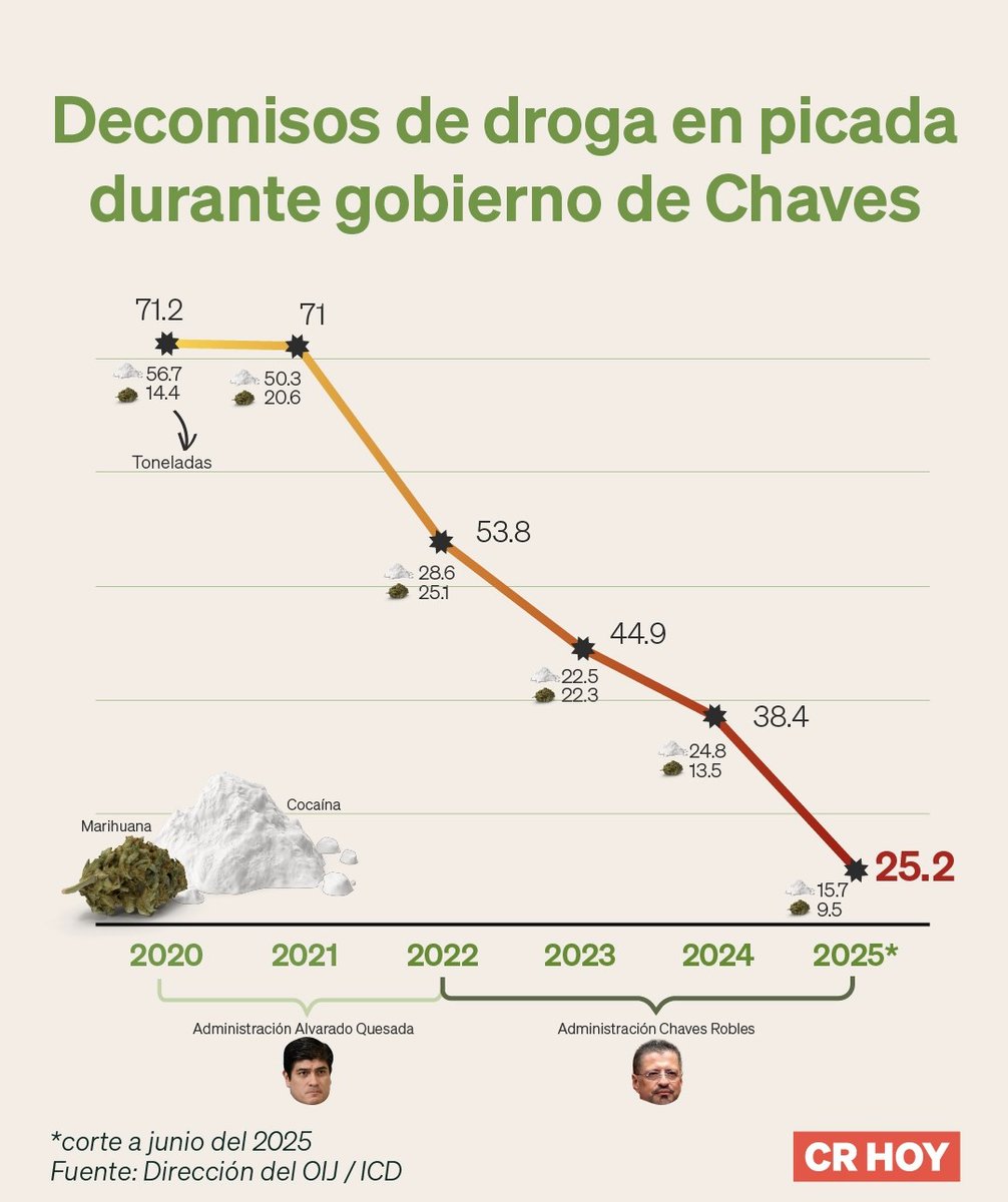 Y no es que ingrese menos precisamente. Si fuera así medios europeos no estarían inundados de noticias de decomisos.