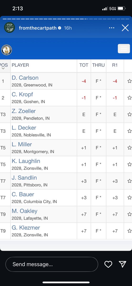 LukeDecker28's tweet photo. Had a solid 2 Day tournament at Swan Lake Golf Resort for the Age Group Championship. I finished 6th shooting 72 (E) day 1 and 76 (+4) day 2.  https://t.co/KPkCzAE75D https://t.co/lpwefZcUPT