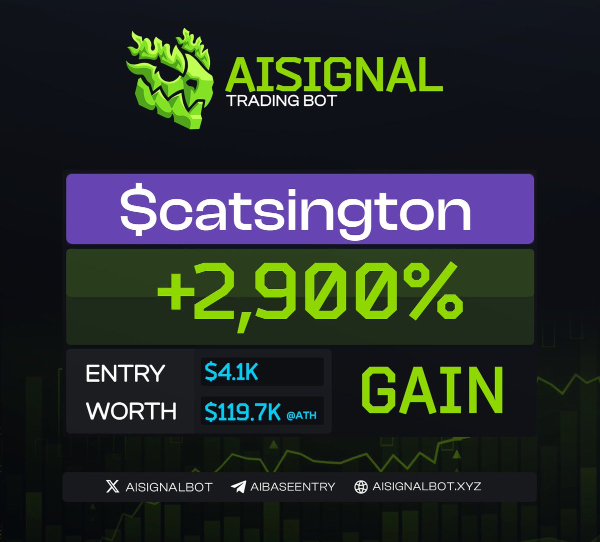 $catsington 
Entry: 4.1k 
ATH: 119.7k 
Gain: (29x) 2900% 

#eth #base #sol #btc #bsc $eth $base $sol $bsc $btc

<a href="/dragonpro_ai/">dragonpro</a> <a href="/AiSignalBot/">AI Signal bot | $AISig</a> <a href="/aibasebot/">AiBase</a>