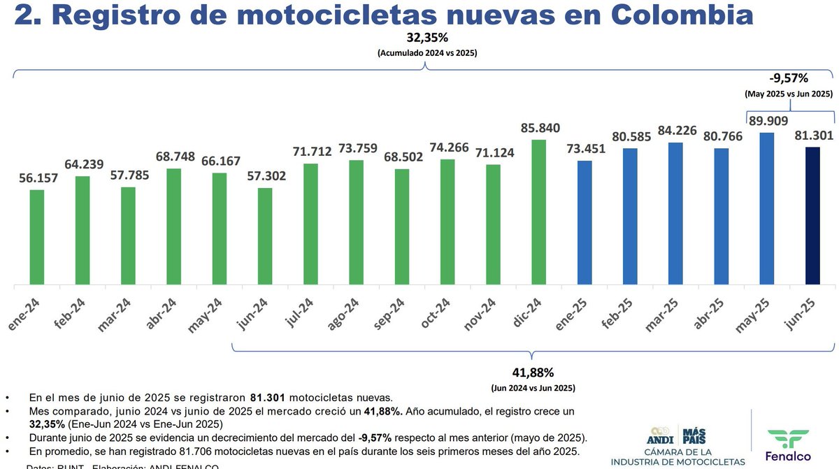 🏍️ANDI y Fenalco: durante junio de 2025 se registraron en el país 81.301 motocicletas nuevas en Colombia.
Conozca el informe completo aquí👉 bit.ly/4kgas2s 
#MásPaísANDI