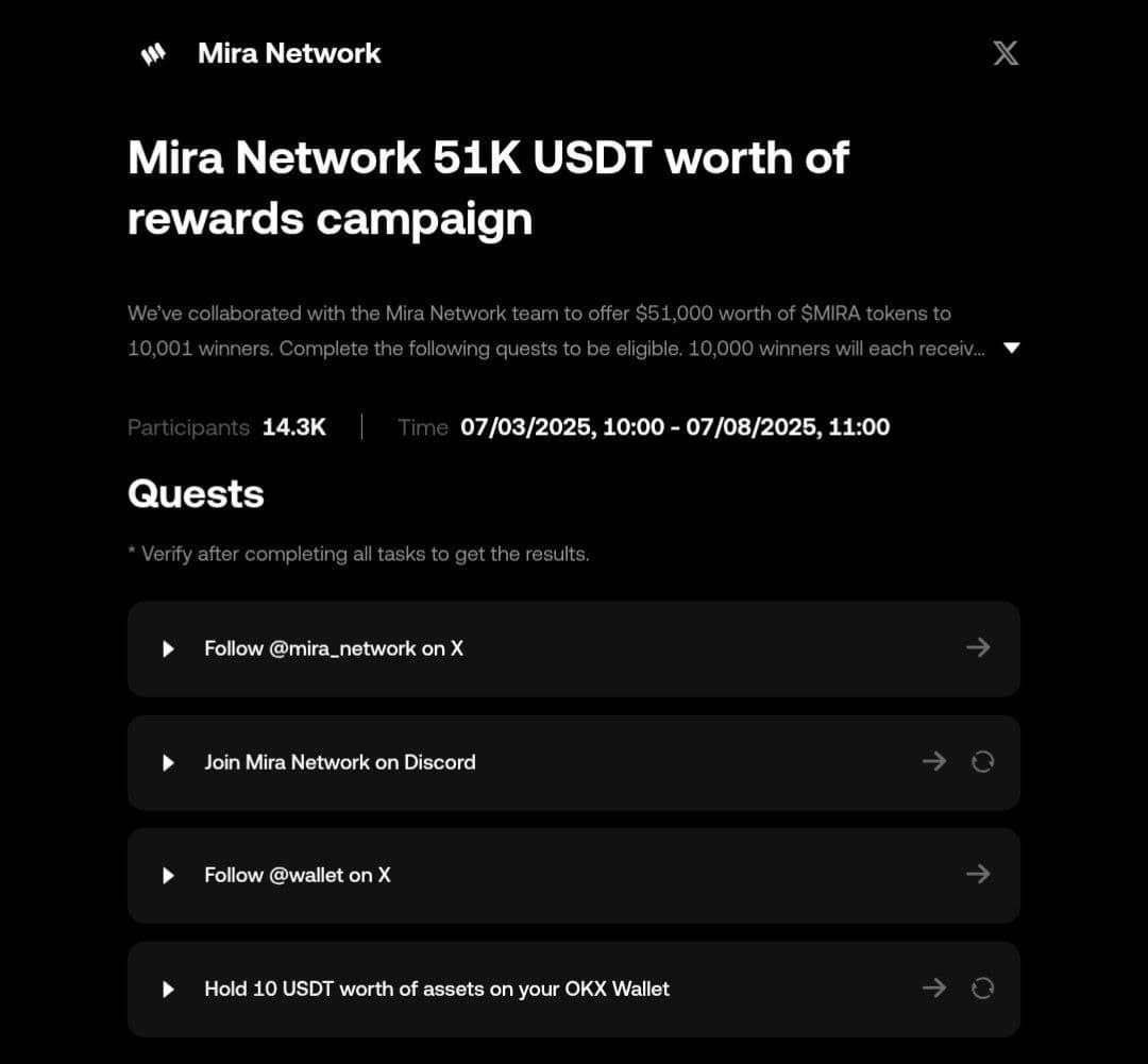 OxSilvan's tweet photo. Mira x OKX $51,000 Campaign ✅

$5 worth of $MIRA each to random eligible 10,0001 users.

Link: https://t.co/b4WzA3UScH

- Connect using OKX wallet.

- Complete social quests.

- Hold $10 worth of any crypto in the wallet.

Result in 5 days ✅ https://t.co/D3iklG36BG