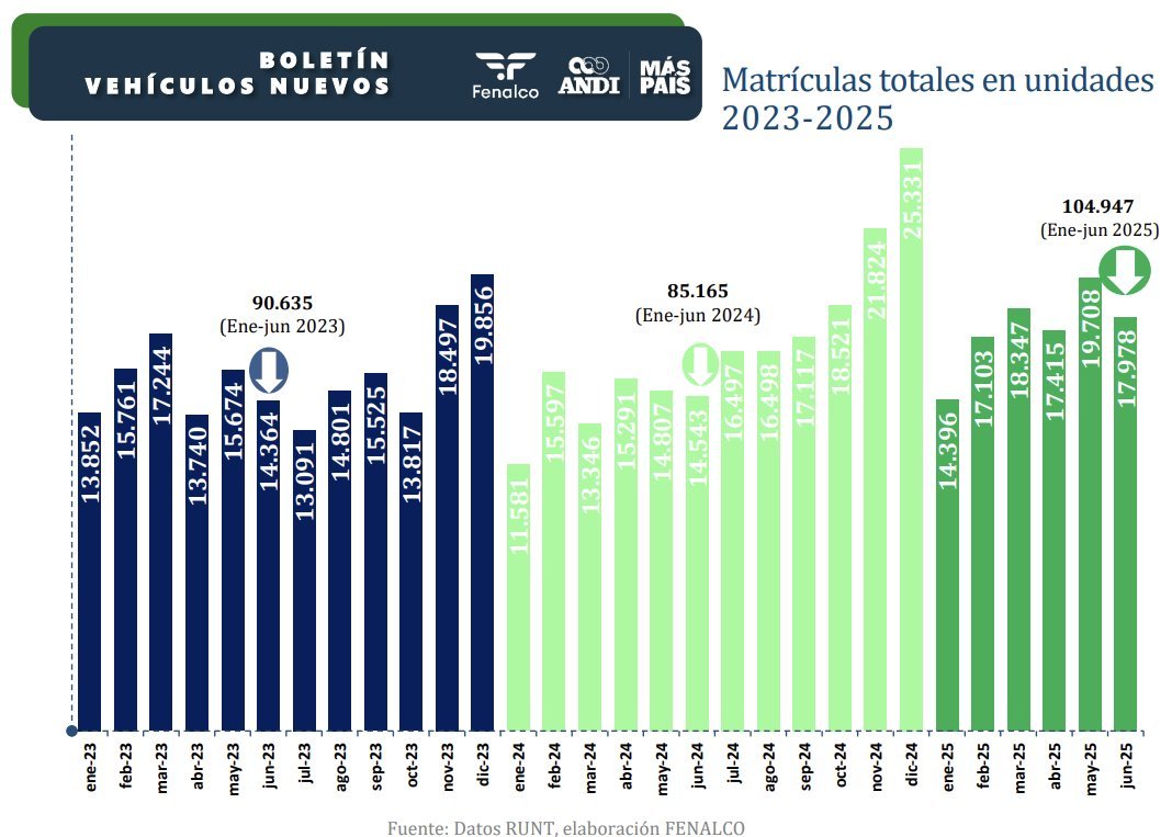 🚗ANDI y Fenalco: en el primer semestre del 2025, el sector automotor alcanzó las 104.947 unidades registradas.
Conoce más aquí👉bit.ly/4knI4f0 
#MásPaísANDI