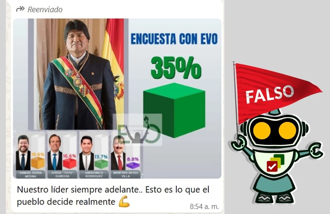📊 Imagen que presenta a Evo Morales con un 35% de preferencia electoral ❌ no corresponde a ninguna encuesta autorizada 👉🏻 boliviaverificaelecciones.bo/imagen-que-pre…

#BoliviaVerifica #Falso #Elecciones2025