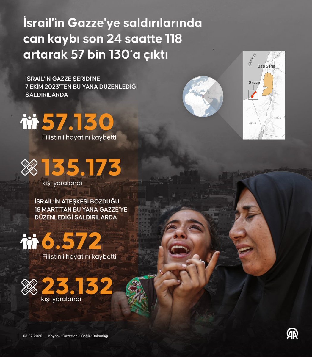 İsrail’in Gazze Şeridi’nde 7 Ekim 2023’ten bu yana düzenlediği saldırılarda;

57.130 Filistinli hayatını kaybetti
135.173 kişi yaralandı

İsrail’in ateşkesi bozduğu 18 Mart’tan bu yana Gazze’ye düzenlediği saldırılarda;

6.572 Filistinli hayatını kaybetti
23.132 kişi yaralandı.
