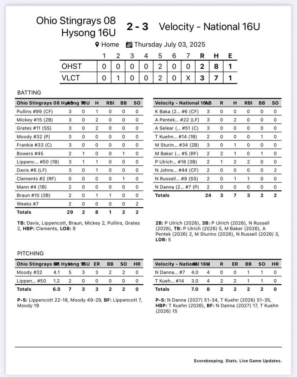Velo_16_Nat_G's tweet photo. Game 3 recap: 

Doubles: @PaetonUlrich18 

Triples: @PaetonUlrich18 @NevaehRussell19 

RBIs: @PaetonUlrich18 (2) @NevaehRussell19 

Also great job by our pitchers!! @NatalieDanna27 &amp; @TenleyKuehn14 https://t.co/XazqRpxq7u