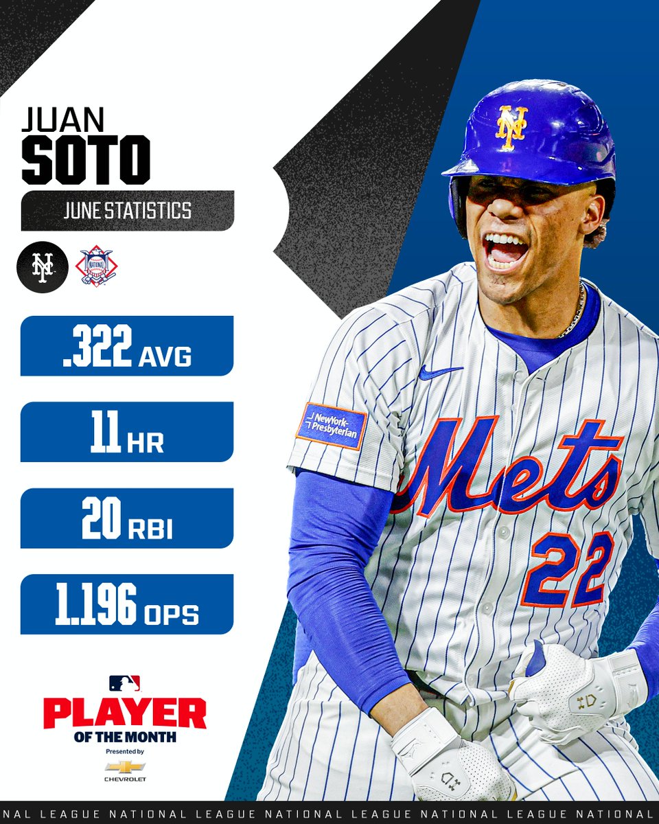 MLBStats's tweet image. A career month from Juan Soto earned him @Chevrolet NL Player of the Week honors 👏