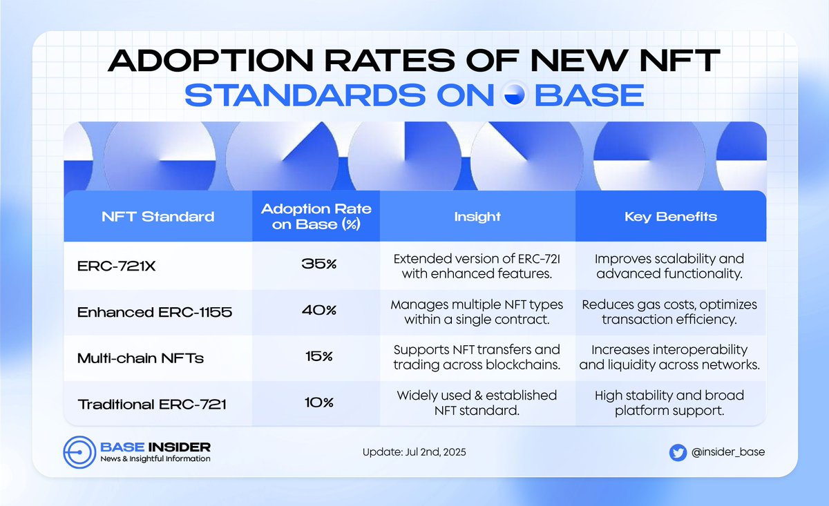 insider_base's tweet image. 🎨 @base is leading the NFT revolution with new standards like ERC-721X and enhanced ERC-1155!
⛽ Low gas fees, multi-chain interoperability, and boosted liquidity are reshaping the NFT market.
🔥 Explore the future of digital art and unique collectibles with @base today!