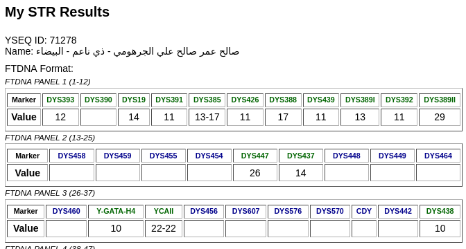 تعديل في الاعلان رقم ( 74 )
رقم العينة: 71278 في YSEQ

لـ صالح عمر صالح علي الجرهومي
 من آل جرهوم - من آل عمر  - بنير - ذي ناعم- البيضاء

▫️ السلالة المؤكدة: J1
▫️ السلالة الفرعية المرجحة: FGC4415