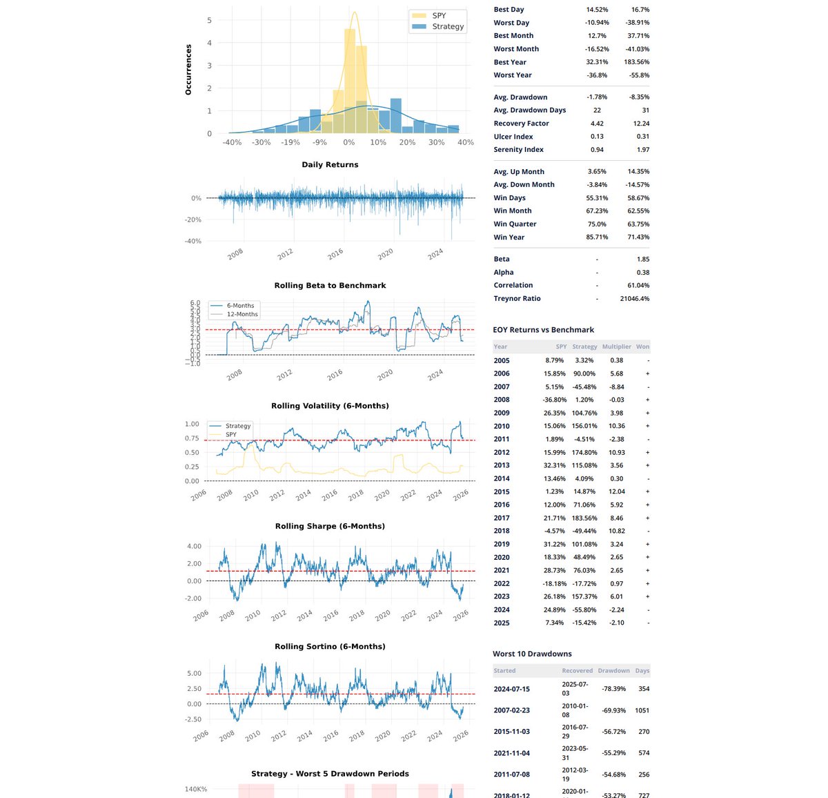 volatility_hub's tweet photo. Here's the daily performance of the SVIX-CASH strategy #volatility https://t.co/SmjqzrsgaI