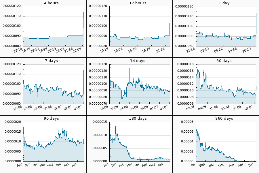 richsavyfinance's tweet photo. 🟢 PUMP #NEVER from 0.0000008643 to 0.0000009760 USDT  = 12.92 %

$NEVER #Neversol #never_usdt
$BTC $ETH $GUN $FUN $RARE $RATS $ADA $XRP $SOL $MLN $DOGE $ONDA $GALA

Follow us on Telegram for FREE instant Crypto Signals🚀
https://t.co/IPKfmYJgRX https://t.co/u7vu3KcxOB