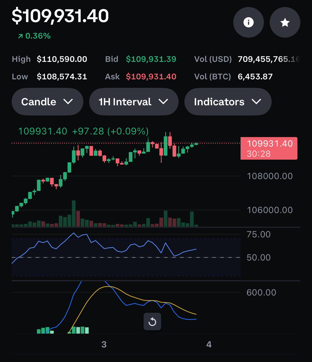 Sooner or later 👀😅 $btc $amp 1hr on btc trying its hardest 🤞