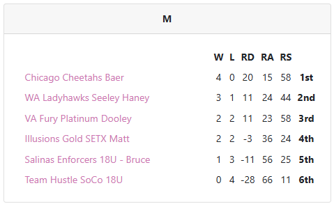 Finished pool play 4-0!! Bracket play starts tomorrow. Let's Go Cheetahs! 🐆🙌

Next up: Tomorrow 8am @ Waddell Park - Field 3