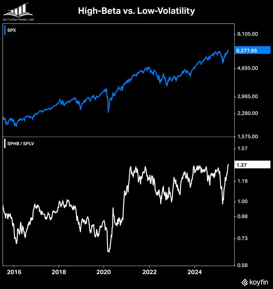 High-beta stocks (SPHB) are at all-time highs relative to their low-volatility counterparts (SPLV), indicating a “risk-on” environment.

via <a href="/KoyfinCharts/">Koyfin</a>