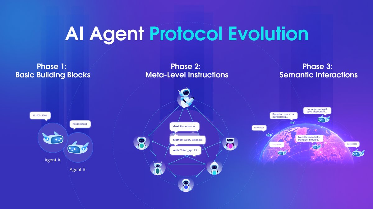 SFResearch's tweet image. 🏜️ Taming the 'Agentic Wild West': How AI Protocols Will Expand Enterprise Boundaries 🏜️
📝 Blog: salesforce.com/blog/how-ai-pr…
We're at the TCP/IP moment for AI agents. The future belongs to orgs that shape emerging standards early.
Great insights from our Chief Scientist…
