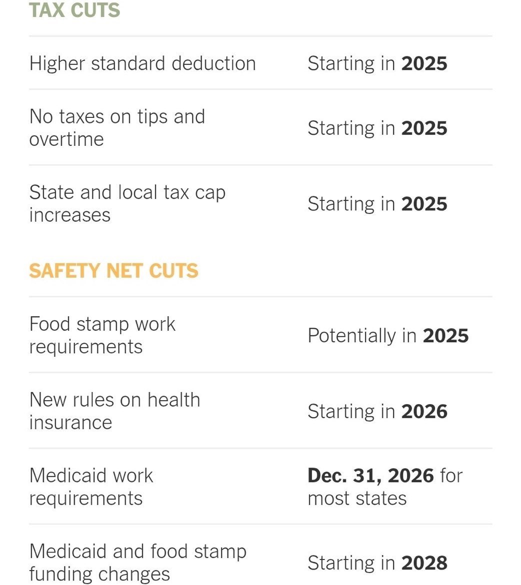 #Resist #CombatTrumpism #WinTheVote26 #VoteBlue #wtpBLUE WE THE PEOPLE wtp2782
 
Look at how Republicans have structured the benefit cuts in the Big, Ugly Bill. The tax cuts for billionaires begin immediately, but the Medicaid cuts won't go into effect until after the 2026