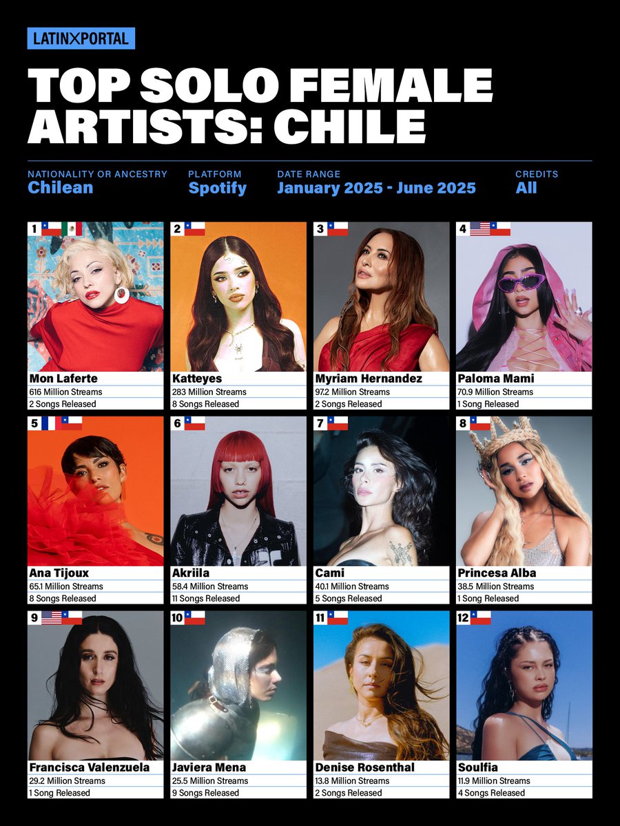 Spotify: Top Solo Female Artists in 2025 🇨🇱