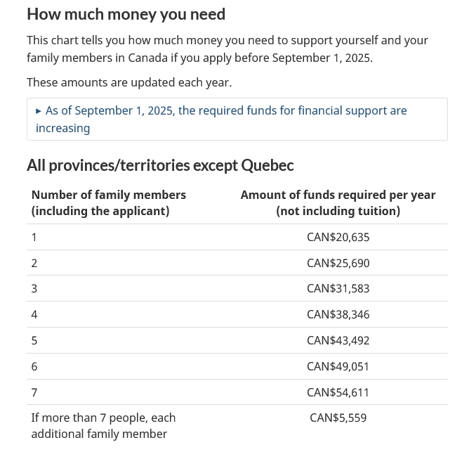 TTRRMK's tweet image. As of September 1, 2025, the required funds for financial support for study permit applications are increasing #cndimm  canada.ca/en/immigration…
