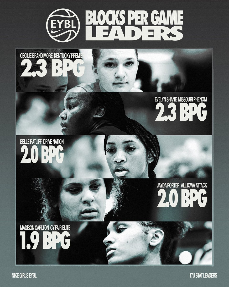 The EYBL 17u stat breakdown. 📊🏀 (2/2)

#2025EYBL | #Road2CHI