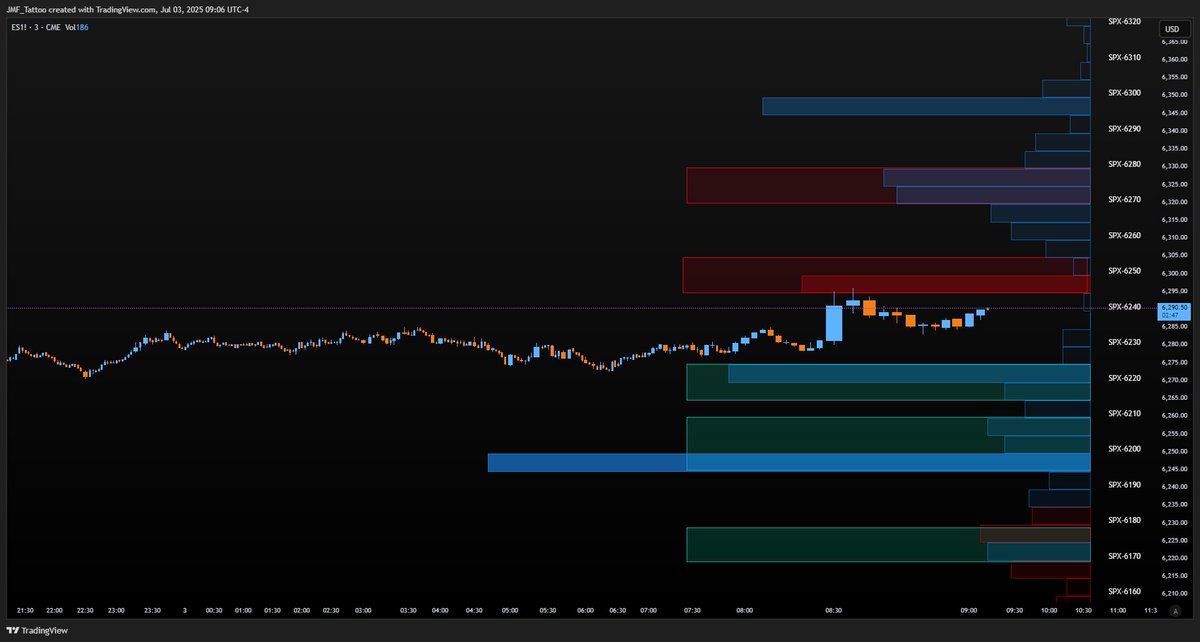 foundryfutures's tweet photo. The Live ES weighted Greeks exposure profile had us long immediately into the pullback after the 8:30 catalyst this morning. We were able to enjoy the great opening drive and work around a stellar core position the remainder of the session today. 
#SPX #OptionsTrading #FuturesTrading #options #ES_f