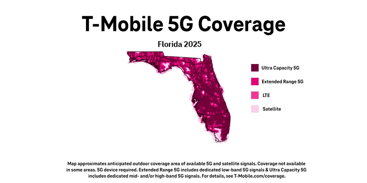 UlfEwaldsson's tweet image. .@TMobile has boosted coverage across 90% of Florida, fueling faster connections and supporting communities like never before. With average statewide 5G speeds now reaching 266.7 Mbps, these upgrades are more than just network improvements.
They're unlocking:
⚙️ Cutting-edge…