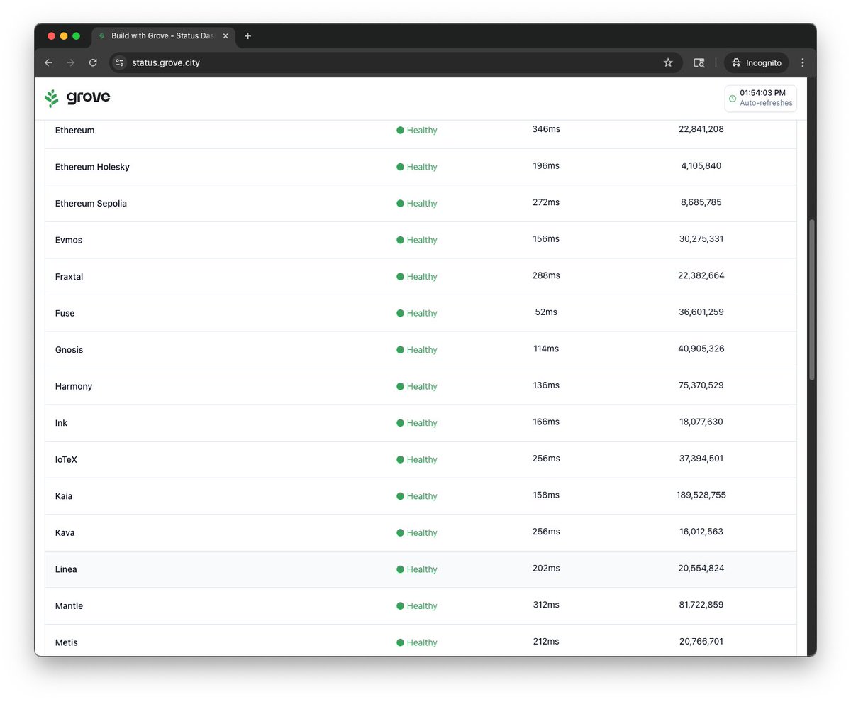 Grove ๐ฟ (@buildwithgrove) on Twitter photo Itโs been exactly 1 month since <a href="/POKTnetwork/">POKT Network</a>โs #StateShift โก๏ธ
We might not have high-production ad videos ๐ฌโbut we do have a status page โ
, Grafana dashboards ๐, and real progress ๐
Service quality is improving daily ๐ง, and we plan to keep up this momentum after a long ๐บ๐ธ Itโs been exactly 1 month since <a href="/POKTnetwork/">POKT Network</a>โs #StateShift โก๏ธ
We might not have high-production ad videos ๐ฌโbut we do have a status page โ
, Grafana dashboards ๐, and real progress ๐
Service quality is improving daily ๐ง, and we plan to keep up this momentum after a long ๐บ๐ธ