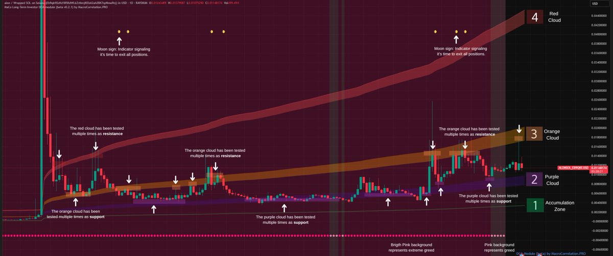 Cheek Analysis: $ALON <a href="/a1lon9/">alon</a>

Before we start, please don’t pay attention to the first pump that happened when Alon acknowledged the coin — that was clearly a major anomaly (though to be fair, this entire chart is a huge anomaly, as you’ll soon see). That’s why the clouds we’ll