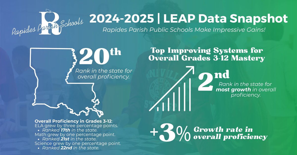 LEAP scores have been released, &amp; Rapides Parish is on the rise!

With a +3% growth in overall proficiency, we’ve earned the #2 spot in the state for academic growth—&amp; we’re the highest-performing district among those in 2nd place. We’re 20th statewide in proficiency for 3–12!