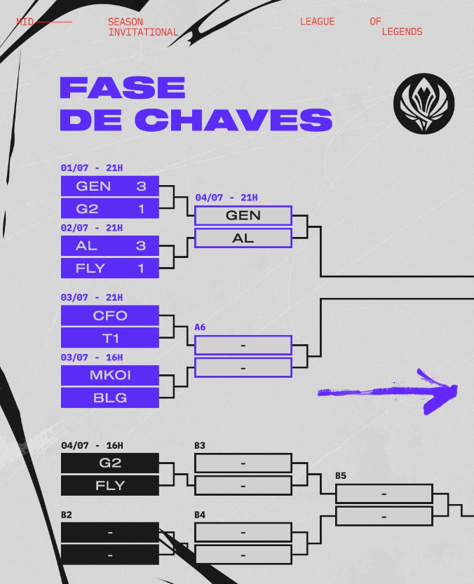 HK5News's tweet photo. Mid Season Invitational: Neste momento o terceiro dia da fase de chaves do MSI está acontecendo.

Teremos duas series de MD5 sendo elas MKOI contra BLG que já está acontecendo e se encontra empatado em 1x1.
Após esse confronto teremos a estreia da T1 jogando contra a CFO. https://t.co/U5Uh7coRZl