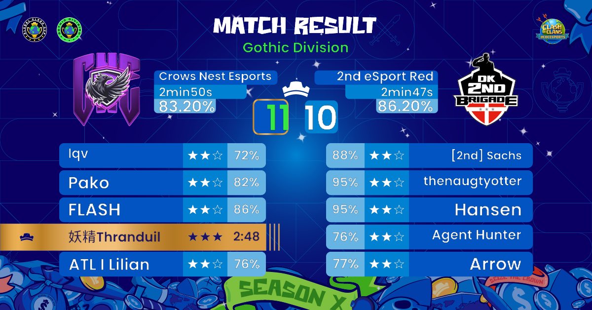 Tonight’s results gg to our opponent
✅ R5 <a href="/PCL_23/">Psycho Champions League (PCL)</a> (qualified for stage 3)
✅W4 <a href="/GlobalClashCup/">Global Clash Cup</a> 

⭐️⭐️⭐️ <a href="/R3ktSoldier/">Dani</a> 
⭐️⭐️⭐️ <a href="/Thranduil_bb/">妖精Thranduil</a> x2