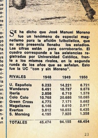 Esto fue José Manuel Moreno para las tribunas chilenas. "Los números no engañan, las estadísticas nunca engañan."
Recaudación de la UC en los campeonatos de 1948, '49 (Con Moreno) y '50.