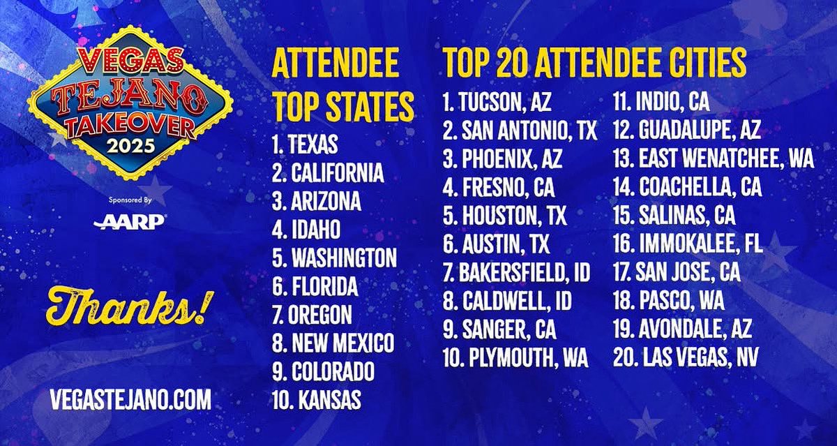 VEGAS!  Where is everyone coming from?  TOP STATE: TEXAS, CALIFORNIA THEN ARIZONA! TOP CITIES -- #1 TUCSON, ARIZONA! Check this out and see if you are coming from any of these cities!

See you in Vegas next week! Let's Dance. Play.  Party. CELEBRATE!

Vegastejano.com