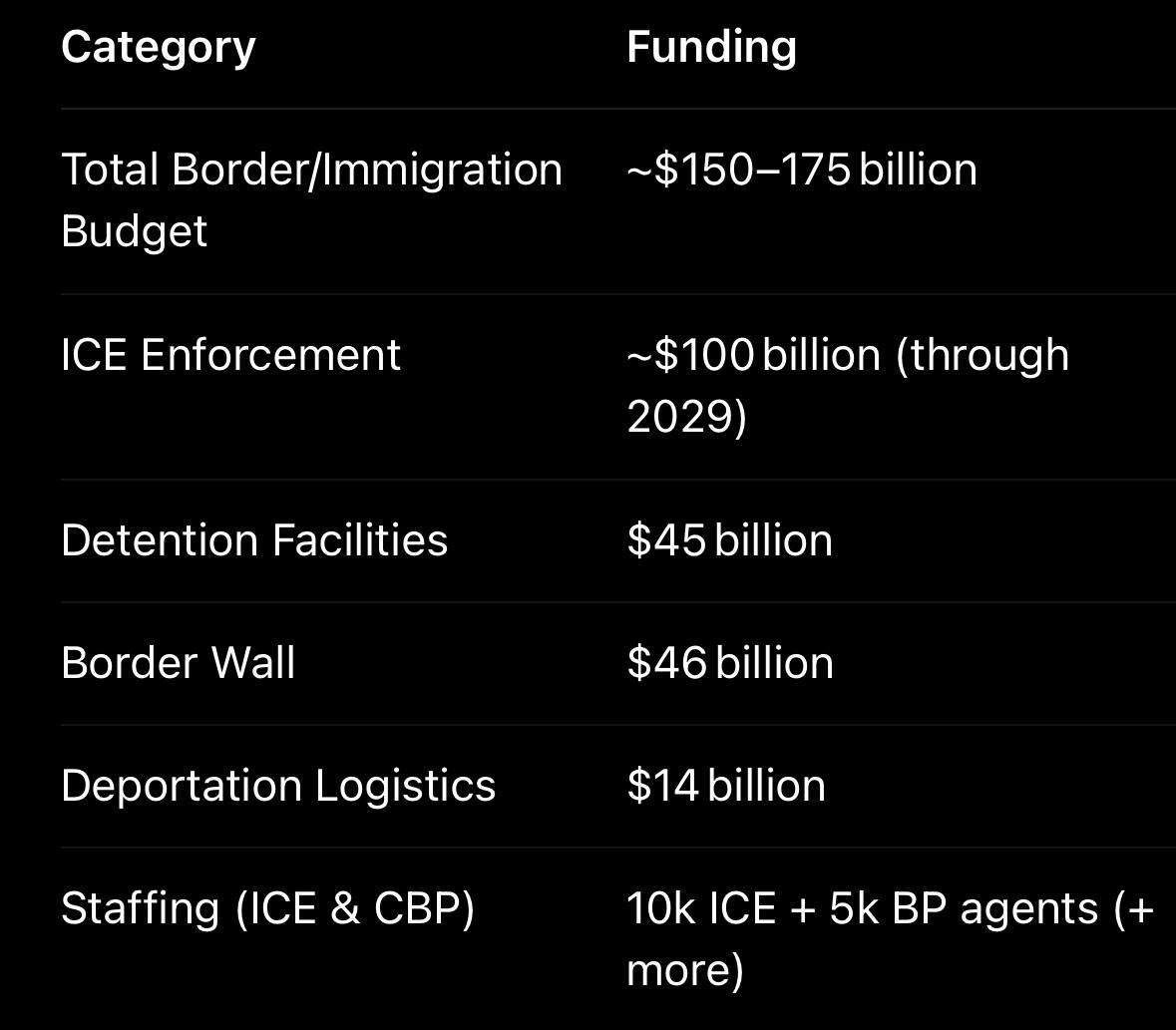 JoshuaSchriver's tweet image. As the Big Beautiful Bill just passed, two words come to mind:
AMERICAN SOVEREIGNTY
For the survival of the Americans, we must fortify our border, enforce our laws, and restore order across our land.
"A nation that cannot control its borders is not a nation."
-Pat Buchanan