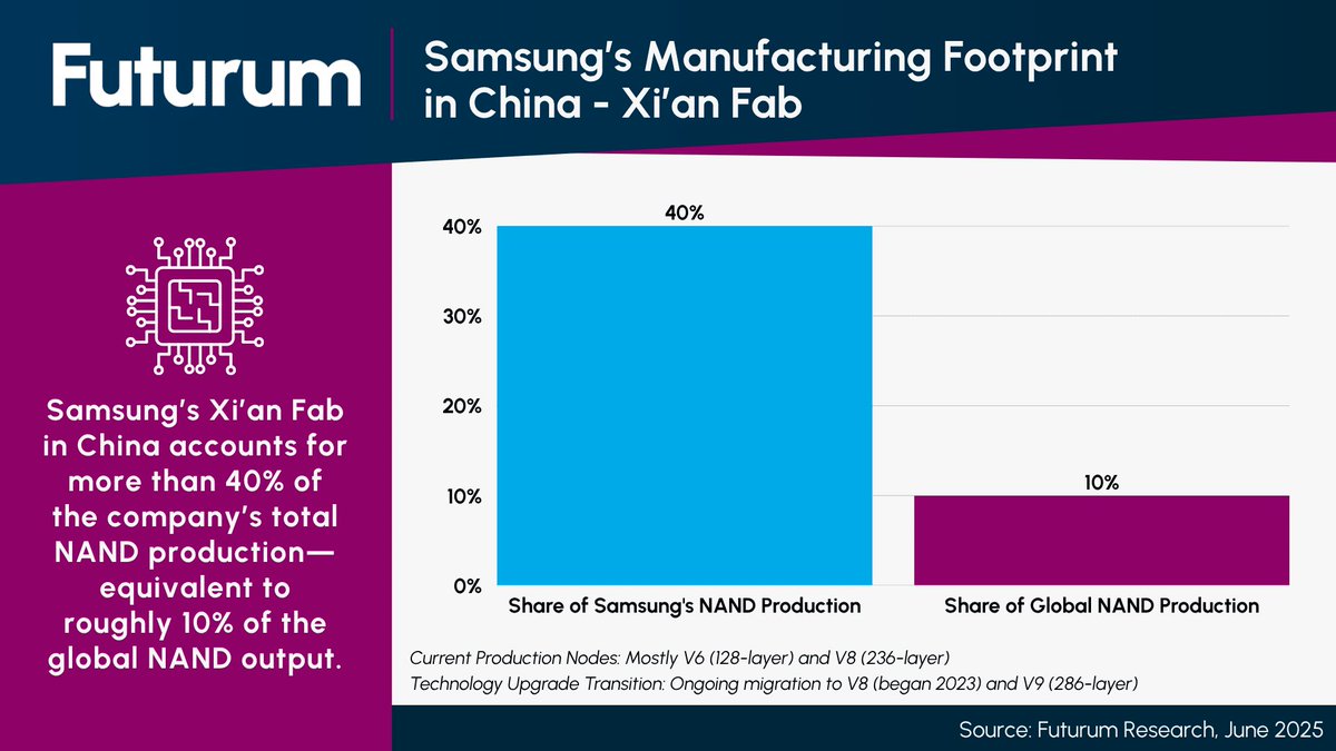 📍 Samsung’s Xi’an fab plays a pivotal role in the global NAND market. It produces over 40% of the company’s total NAND output, representing nearly 10% of worldwide supply.

But with U.S. export waivers under review, this critical hub now faces uncertainty.

Ongoing technology