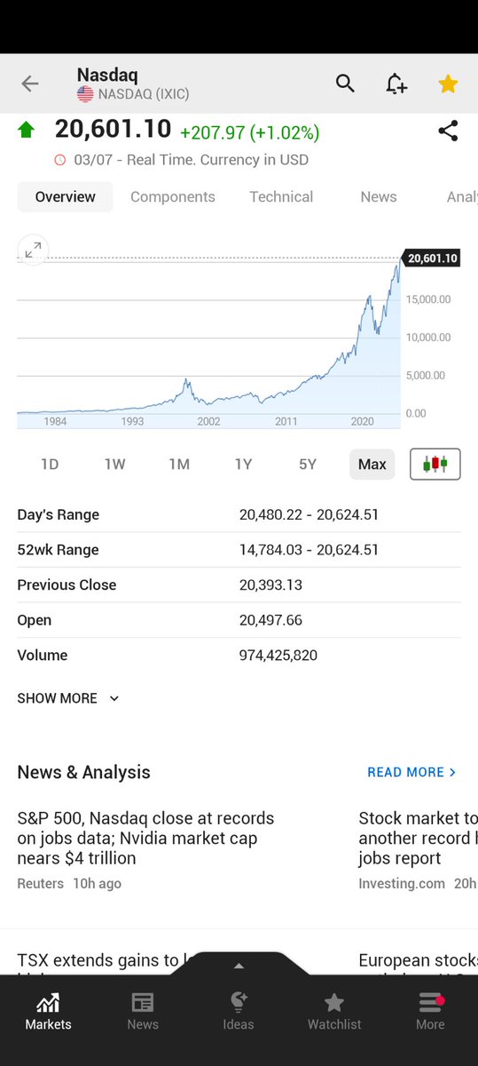 🚨 BREAKING : NASDAQ: Chiusura della settimana con un nuovo massimo storico!