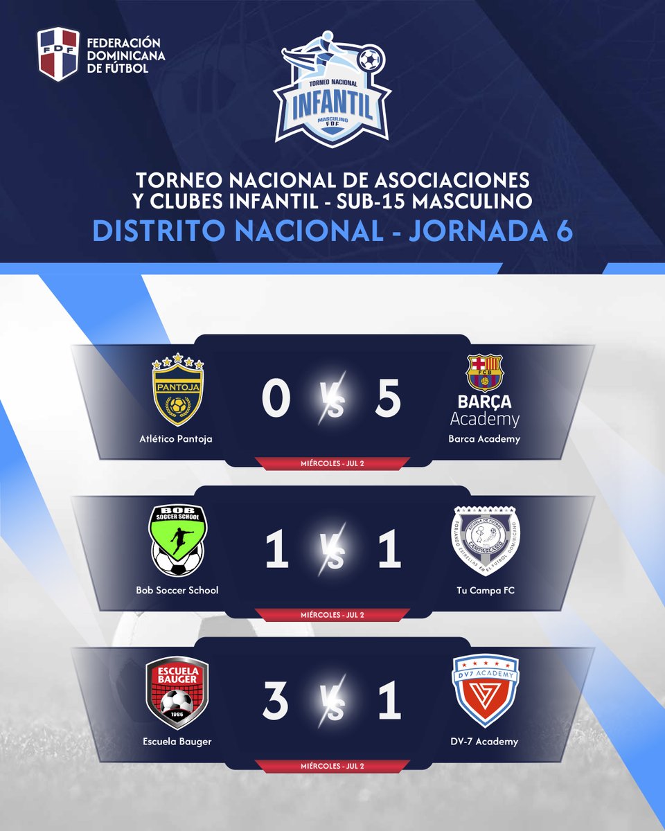 Resultados del Distrito Nacional del Torneo Nacional de Asociaciones y Clubes Infantil Sub-15 Masculino.

#FDF #FederacionDominicanaDeFutbol