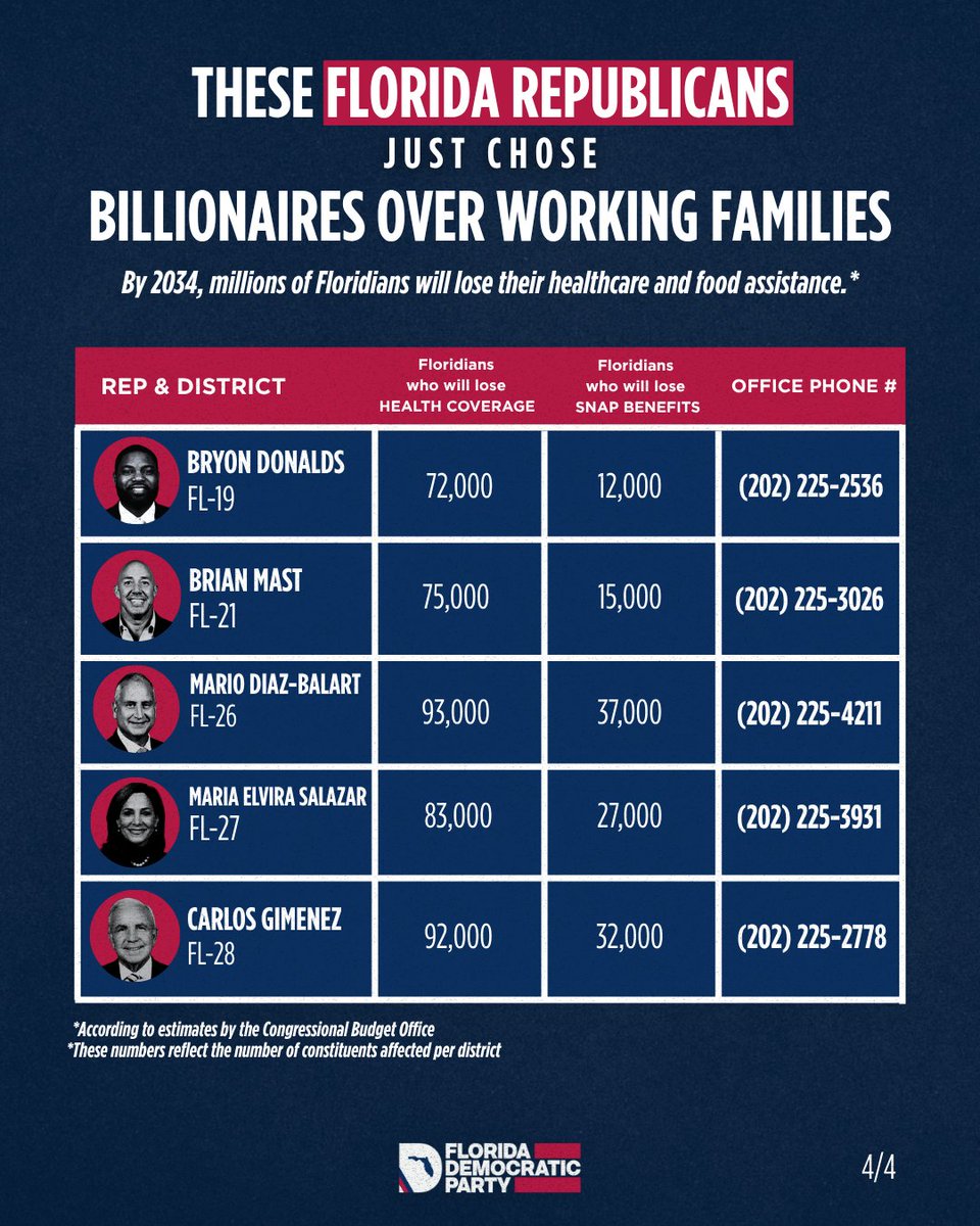 FlaDems's tweet image. 🚨By 2034, millions of Floridians will lose their health care and food assistance — all thanks to these Florida Republicans who sided with billionaires over their own constituents.
Call them. Hold them accountable. Florida deserves better.
Source: bit.ly/4kj7U3P