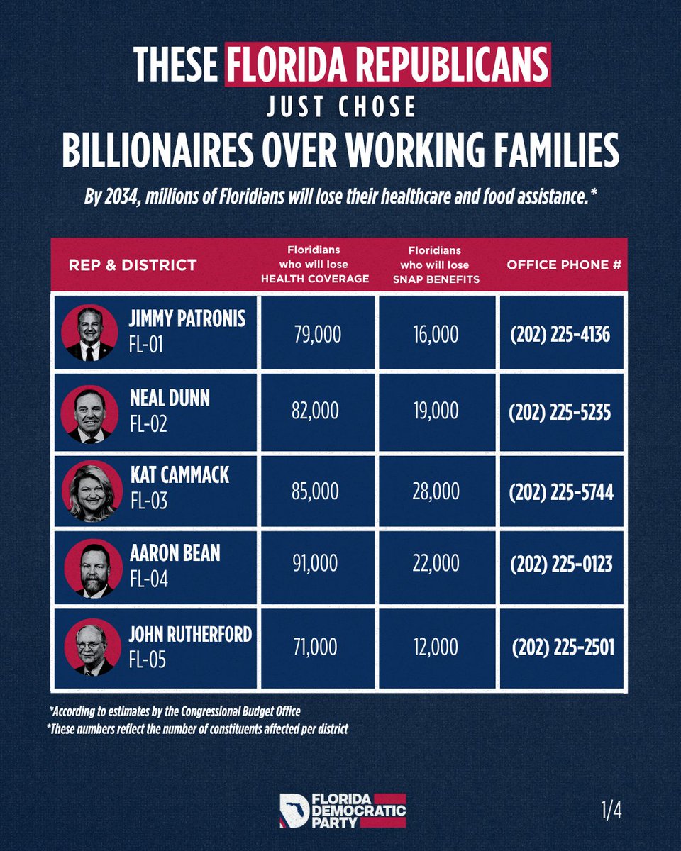 FlaDems's tweet image. 🚨By 2034, millions of Floridians will lose their health care and food assistance — all thanks to these Florida Republicans who sided with billionaires over their own constituents.
Call them. Hold them accountable. Florida deserves better.
Source: bit.ly/4kj7U3P