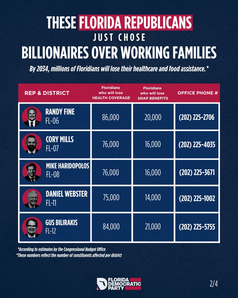 FlaDems's tweet image. 🚨By 2034, millions of Floridians will lose their health care and food assistance — all thanks to these Florida Republicans who sided with billionaires over their own constituents.
Call them. Hold them accountable. Florida deserves better.
Source: bit.ly/4kj7U3P