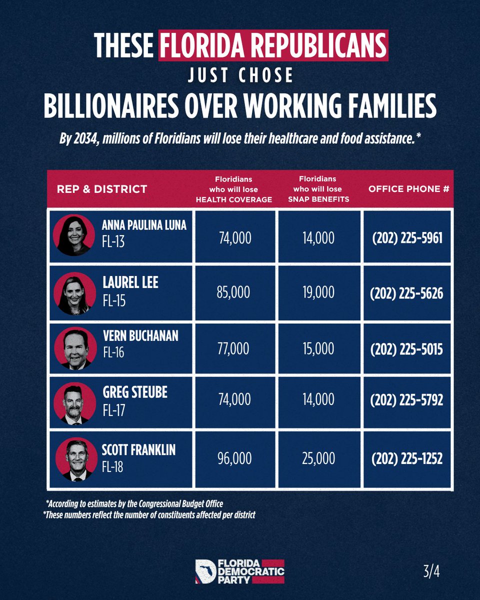 FlaDems's tweet image. 🚨By 2034, millions of Floridians will lose their health care and food assistance — all thanks to these Florida Republicans who sided with billionaires over their own constituents.
Call them. Hold them accountable. Florida deserves better.
Source: bit.ly/4kj7U3P