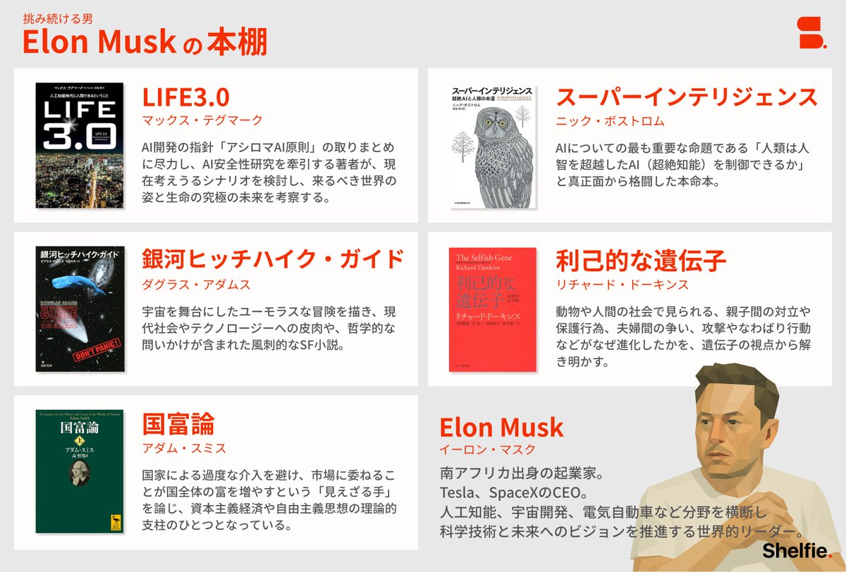 【あの人の本棚】

イーロン・マスクの愛読書。

ちなみにわたくし、『利己的な遺伝子』は、完全なるジャケ買いをしました。

---
明日の【あの人の本棚】は、メディアアーティストなあの方です。