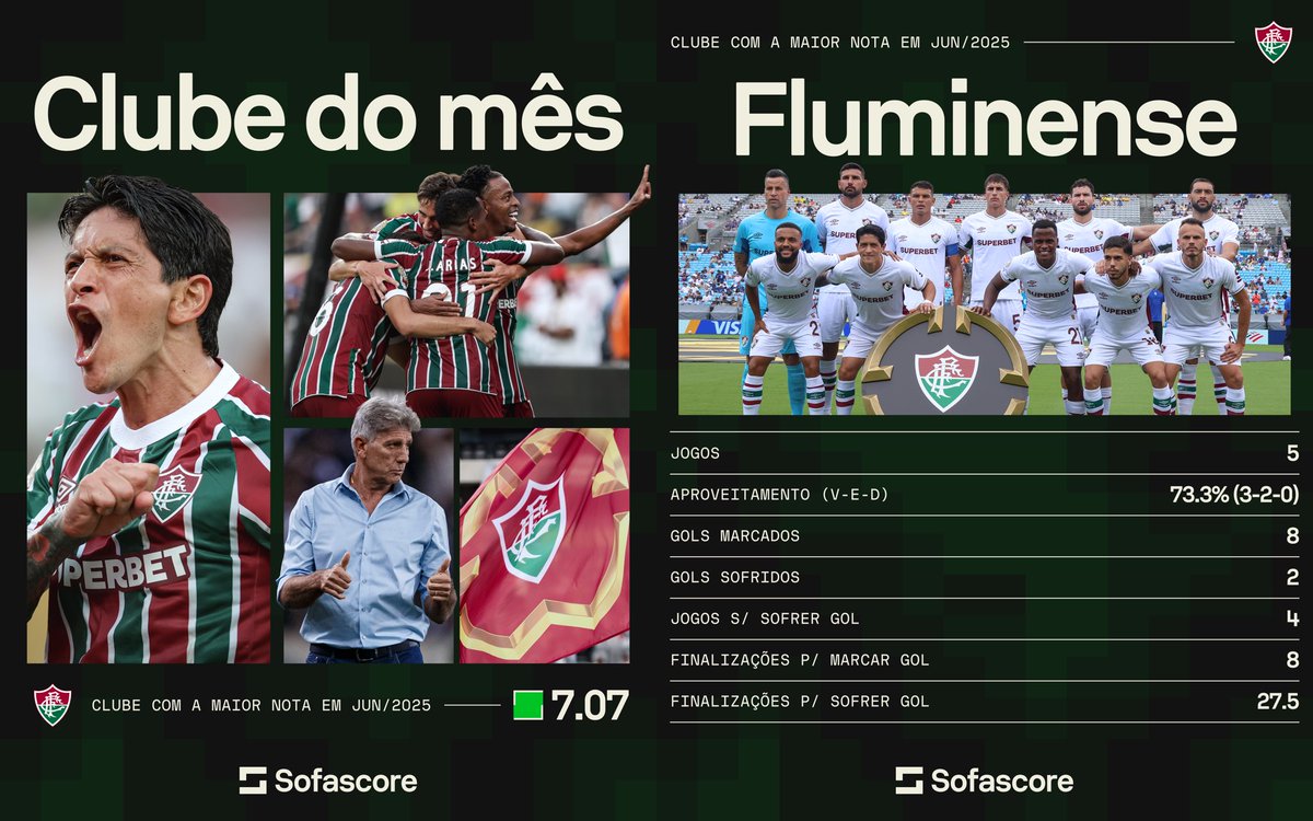 O CLUBE DO MÊS DE JUNHO! 🇧🇷🔥

O <a href="/FluminenseFC/">Fluminense F.C.</a> foi o time da Série A com a maior Nota Sofascore (7.07) por todas as competições em junho e foi eleito o Clube Sofascore do Mês! 👏👏

• São considerados os jogos em que a rodada se iniciou no mês de junho.