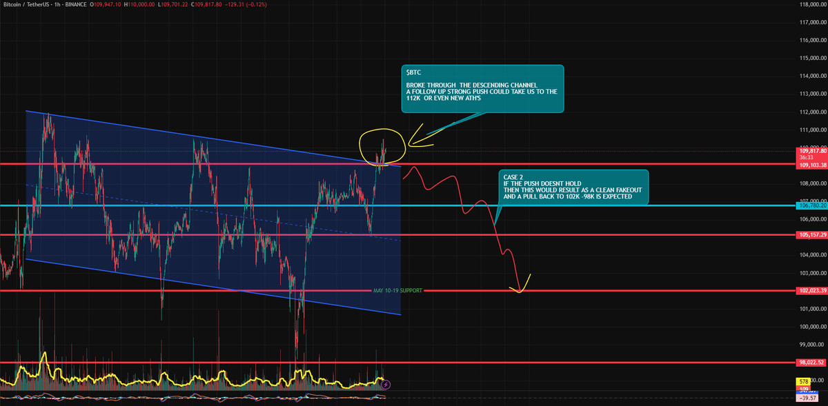 GM PLAYERS

💵$BTC ANALYSIS 
3/7/25

🟢BROKE THROUGH  THE DESCENDING CHANNEL 
A FOLLOW UP STRONG PUSH COULD TAKE US TO THE 
112K  OR EVEN NEW ATH'S

❗️CASE 2 

IF THE PUSH DOESNT HOLD 
THEN THIS WOULD RESULT AS A CLEAN FAKEOUT 
AND A PULL BACK TO 102K -98K IS EXPECTED✔️
