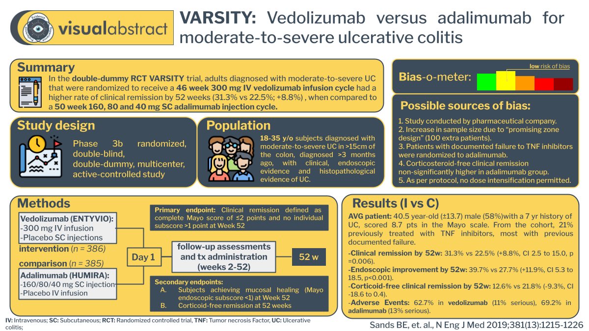 Discussing the VARSITY trial with <a href="/ManuelBragaMD/">Manuel Braga Neto</a> during rounds today.

"Big picture, Vedolizumab won".

Would the results be different if the comparison was infliximab?

Ref: N Engl J Med. 2019 Sep 26;381(13):1215-1226