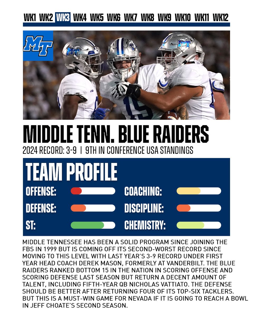 Middle Tennessee comes to Reno in 2025 after a rough 3-9 season 👀

(📷: Nevada Athletics, Getty)