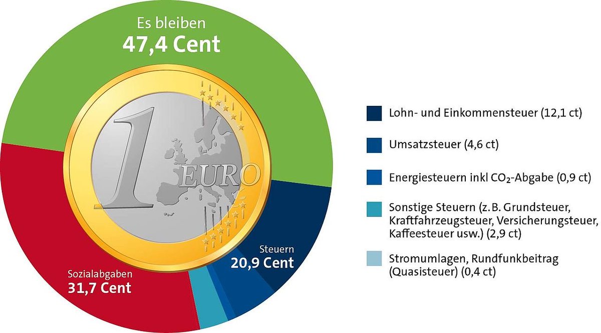 Der deutsche Staat, Herr Merz, raubt seinen Bürgern (nach Berechnungen des Steuerzahlerbunds) 52,6 Prozent ihres Einkommens. Nach Mehrwertsteuer beläuft sich der Beutezug des deutschen Staates auf fast 60 Prozent.