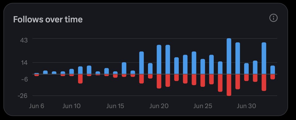 LOL.  Every one of those unfollows is a Musk/Maye/Barron/Bannon/etc. impersonator I've removed manually.

<a href="/X/">X</a> really needs to up their game detecting impersonator accounts.