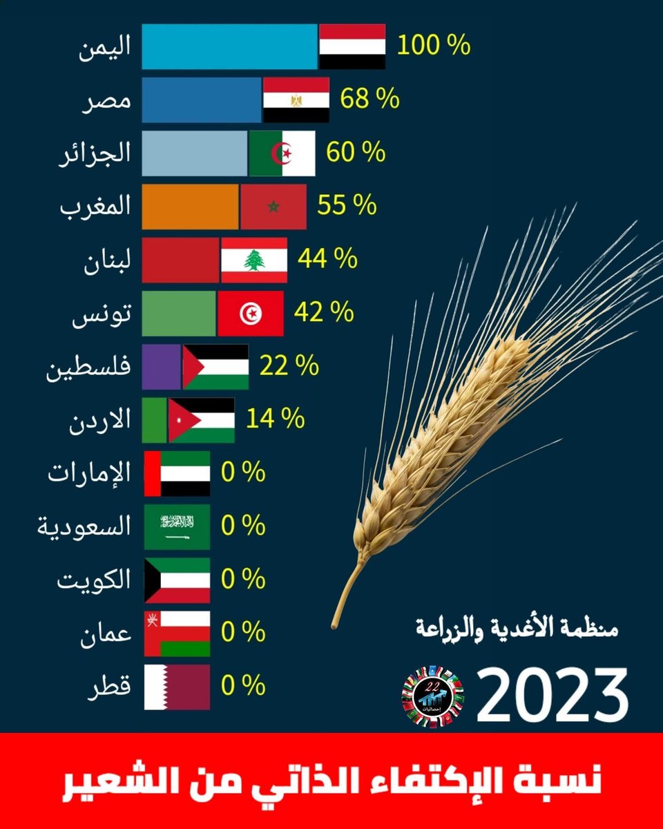 اليمن البلد العربي الوحيد المكتفي ذاتيا من الشعير..
خطوة مبشرة نحو الاكتفاء الذاتي في بقية المحاصيل...